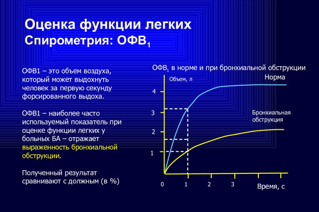 Легче результаты. Спирометрия прирост офв1. Спирометрические показатели бронхиальной обструкции. Показатели спирометрии при обструкции. Оценка функции легких.