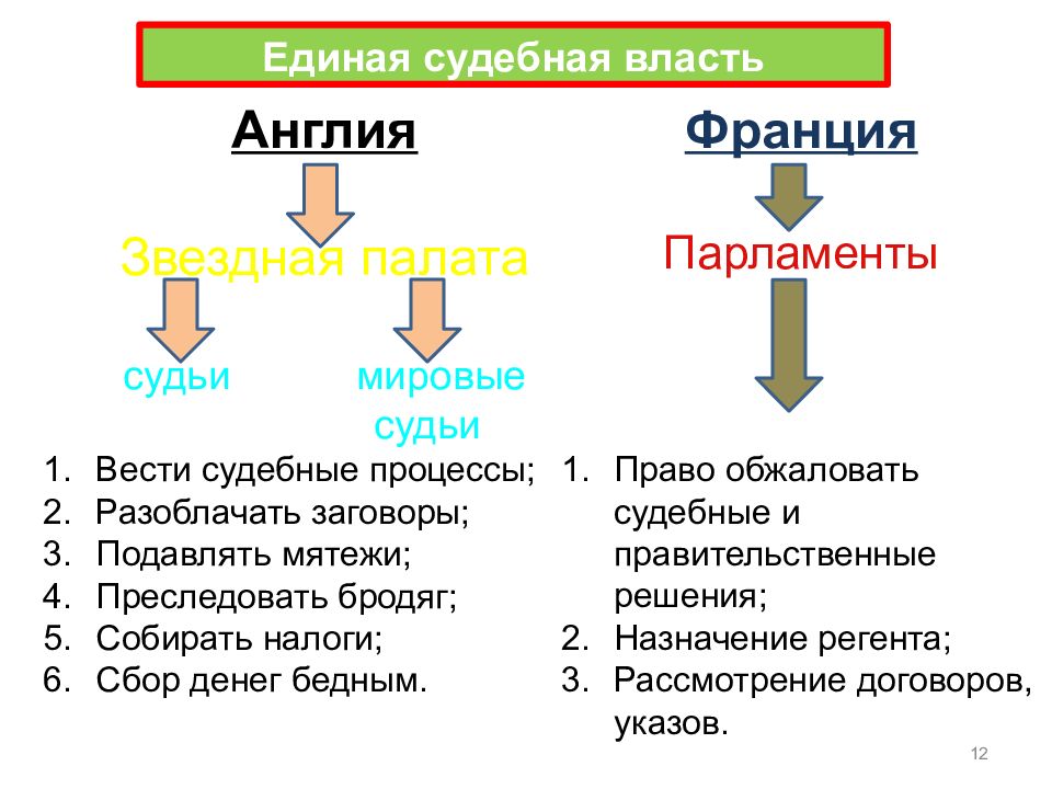 Усиление королевской власти в 16 17 вв абсолютизм в европе презентация