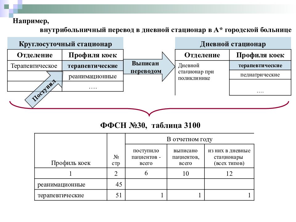 Доходы медицинской организации. Профиль коек стационара. Дневной стационарная форма. ФФСН 30.