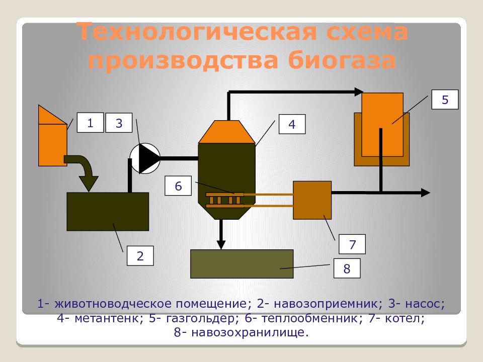 Блок схема производства биогаза