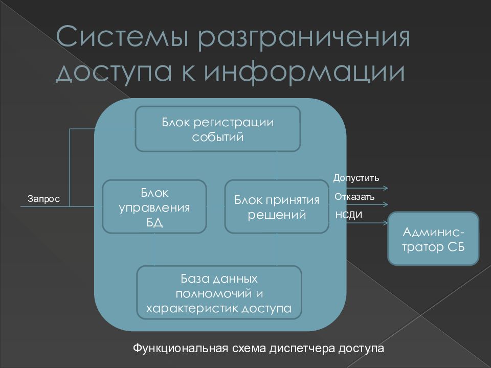 Средства контроля информации. Система разграничения доступа. Разграничение доступа к информации. Способы разграничения доступа к информации. Подсистема разграничения доступа.