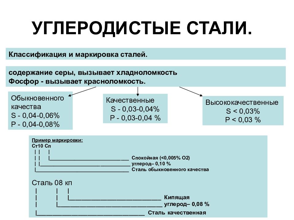 Производство углеродистых сталей. Углеродистые стали состав классификация маркировка. Классификация и маркировка углеродистых конструкционных сталей. Маркировка углеродистых сталей. Обозначение и расшифровка углеродистых сталей.