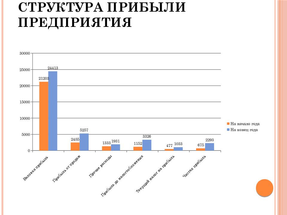 Структура финансовых результатов предприятия. Структура прибыли предприятия. Структура финансового результата. Прибыль структура прибыли. Полюс структура выручки.