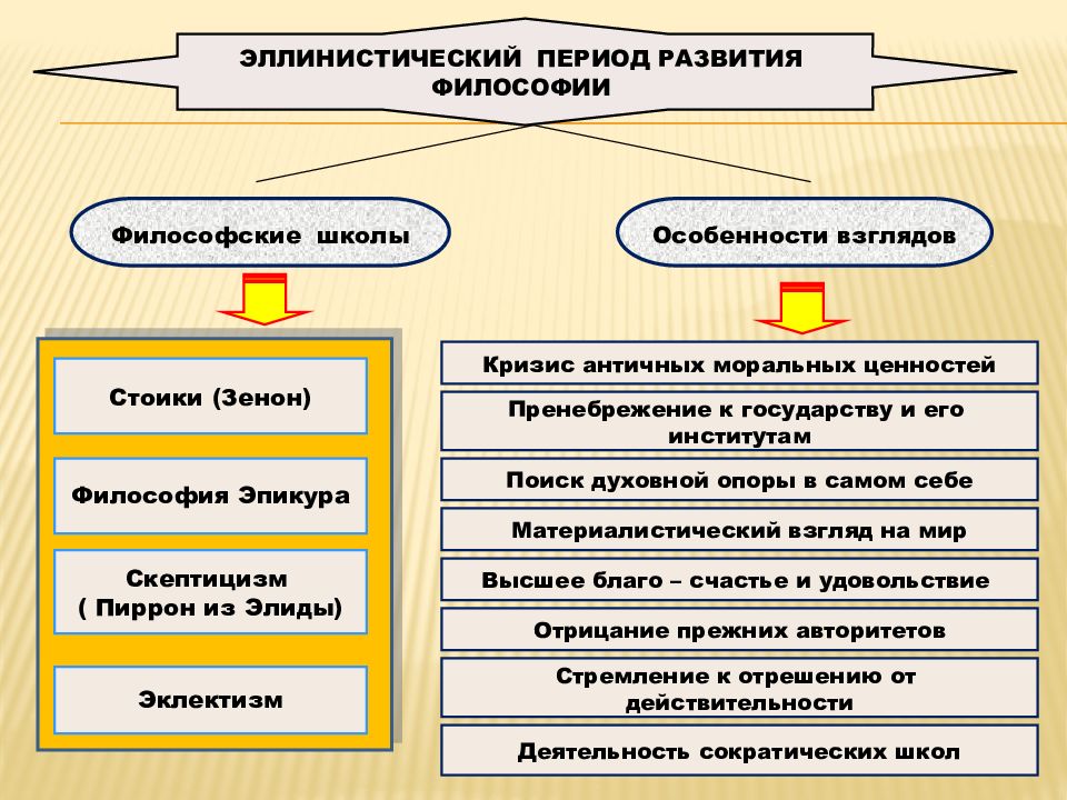 Эллинистическая философия. Эллинистическая философия кратко. Философы эллинистической философии. Эллинистическая античная философия. Эллинистический период развития философии.