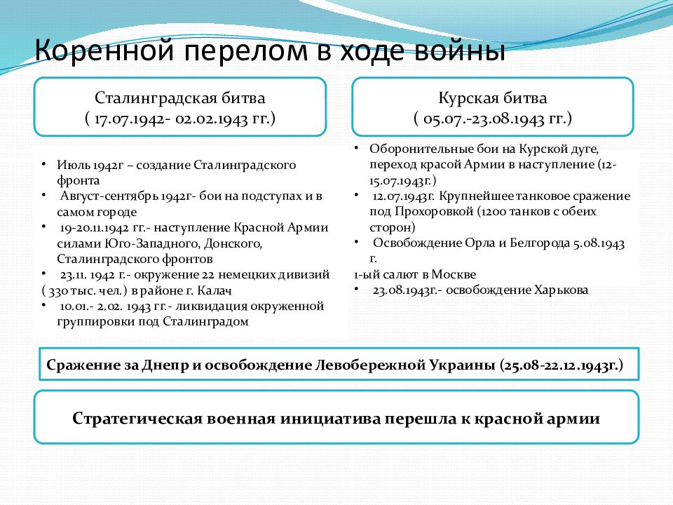 10 коренной перелом в ходе войны планы основные битвы результаты и значение