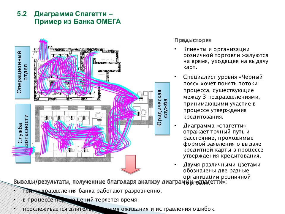 Расположите шаги алгоритма построения диаграммы спагетти в правильном порядке