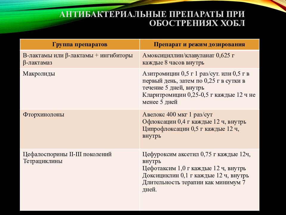 Средства при хобл. Дозировки препаратов при хобл. Лечение хобл препараты с дозировкой. Схема терапии хобл. Ингаляторы при хобл названия препаратов.