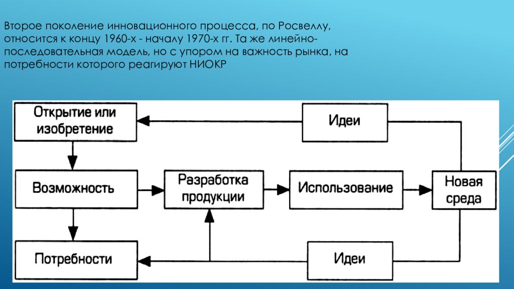 Что делает процесс. Модели инновационного процесса. Линейная модель инновационного процесса. Линейно-последовательная модель инновационного процесса. Схема инновационного процесса.