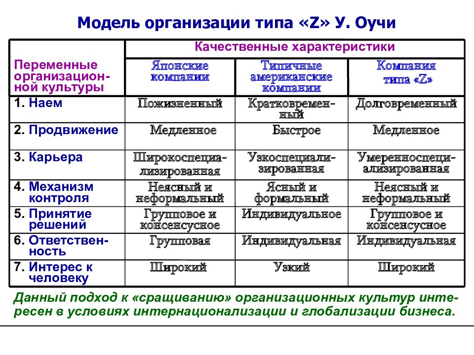 Характеристика типов управления. Модель организации типа z у Оучи. Модели организационной культуры. Типы организационной культуры. Моделирование организационной культуры.