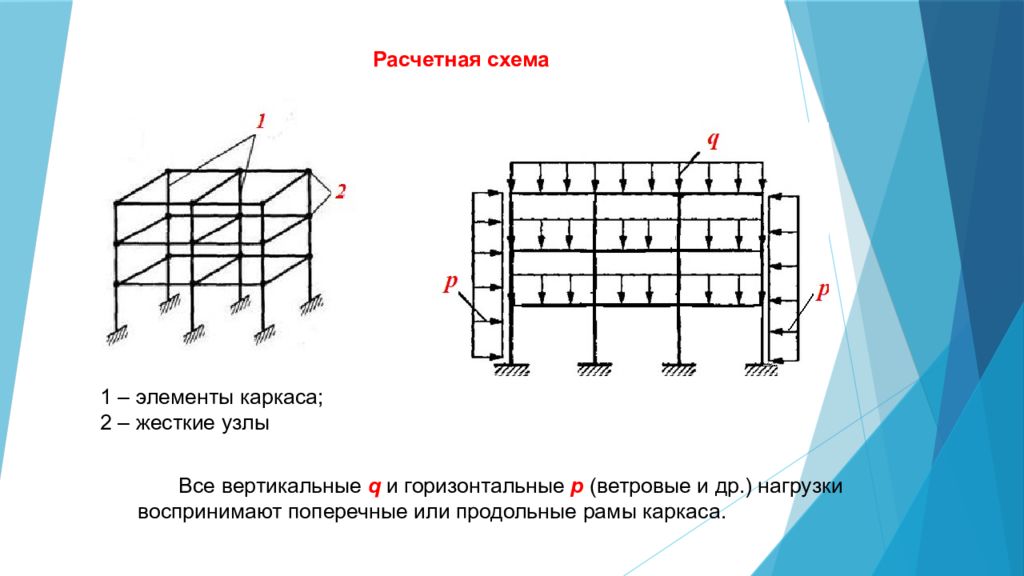 Расчет зданий. Расчетная схема здания. Расчетная схема сооружения. Расчетная схема каркаса. Горизонтальные и вертикальные элементы а каркасе.