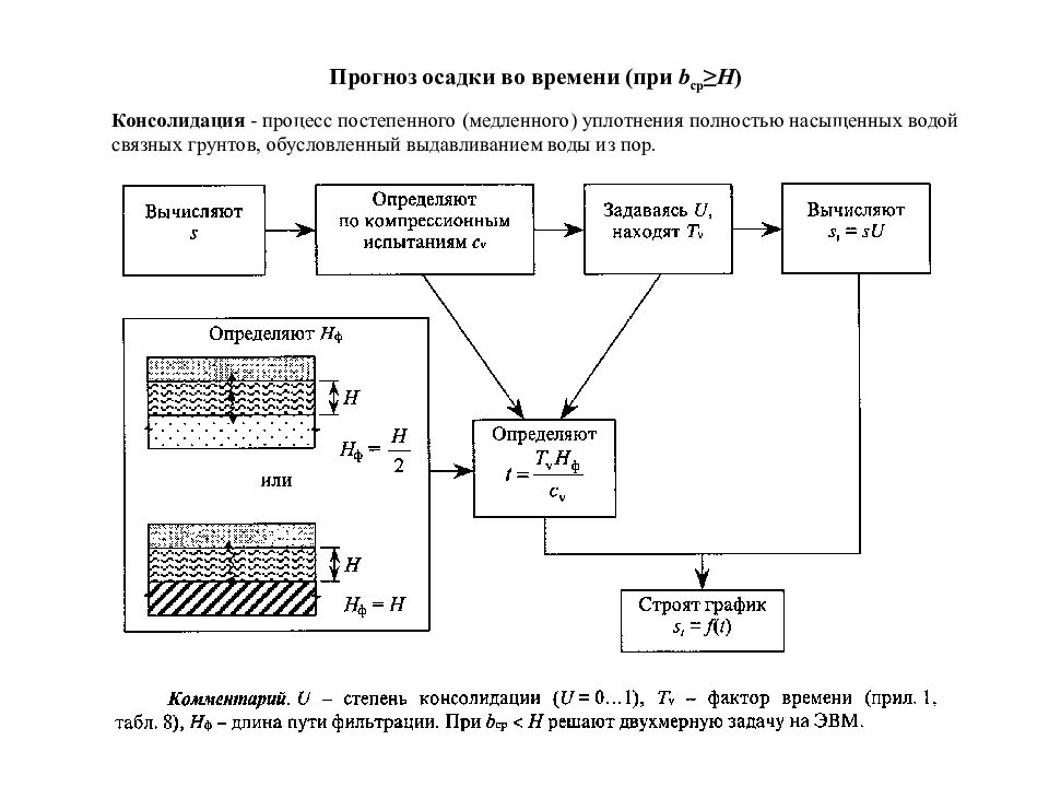 Прогноз осадок. Консолидация грунтов. Консолидации в механике грунтов. Процесс консолидации осадков. Связный грунт это.