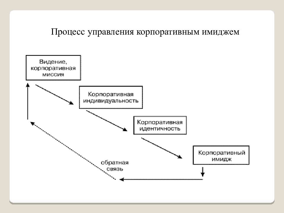 Корпоративный имидж компании презентация