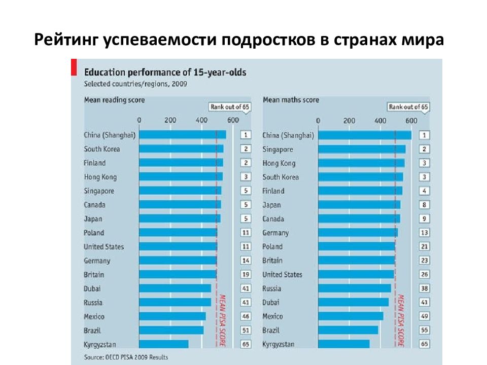 21 век рейтинг. Рейтинг по успеваемости страны первое место Швейцария. Рейтинг по убиваемости страны первое место Швейцария.