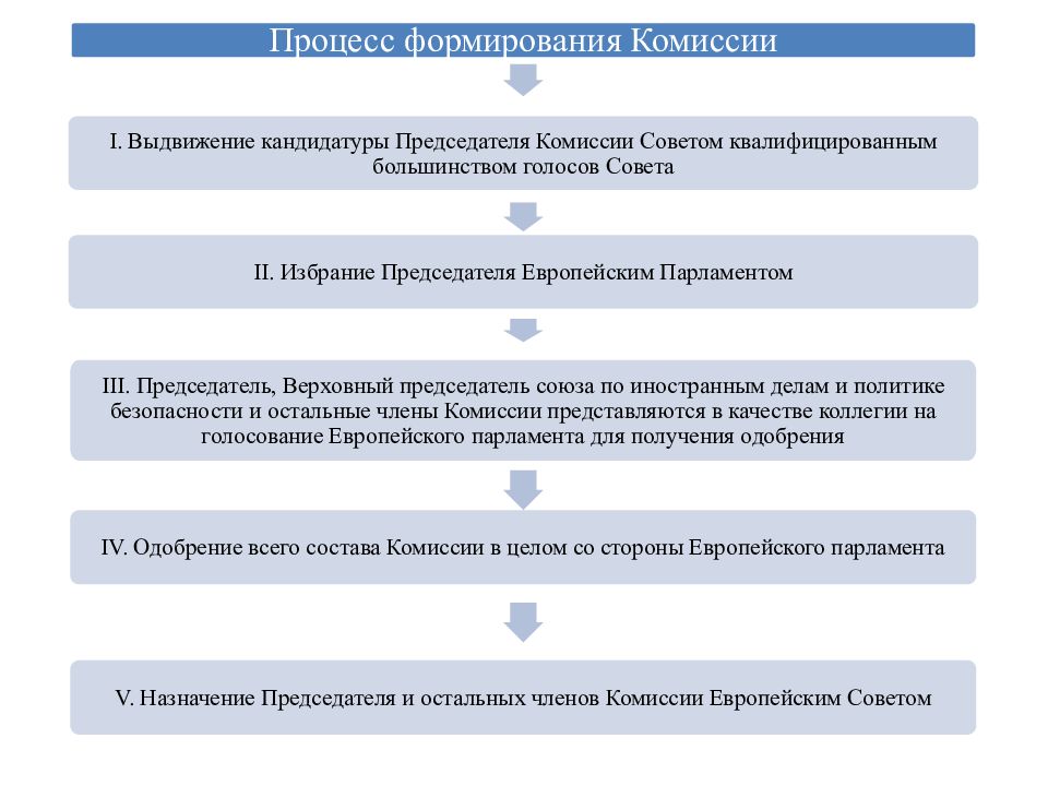 Сколько рассматривается кандидатура председателя. Взаимодействие совета парламента и комиссии ЕС. Порядок формирования европейского совета. Совет европейского Союза полномочия. Состав и порядок формирования европейской комиссии.