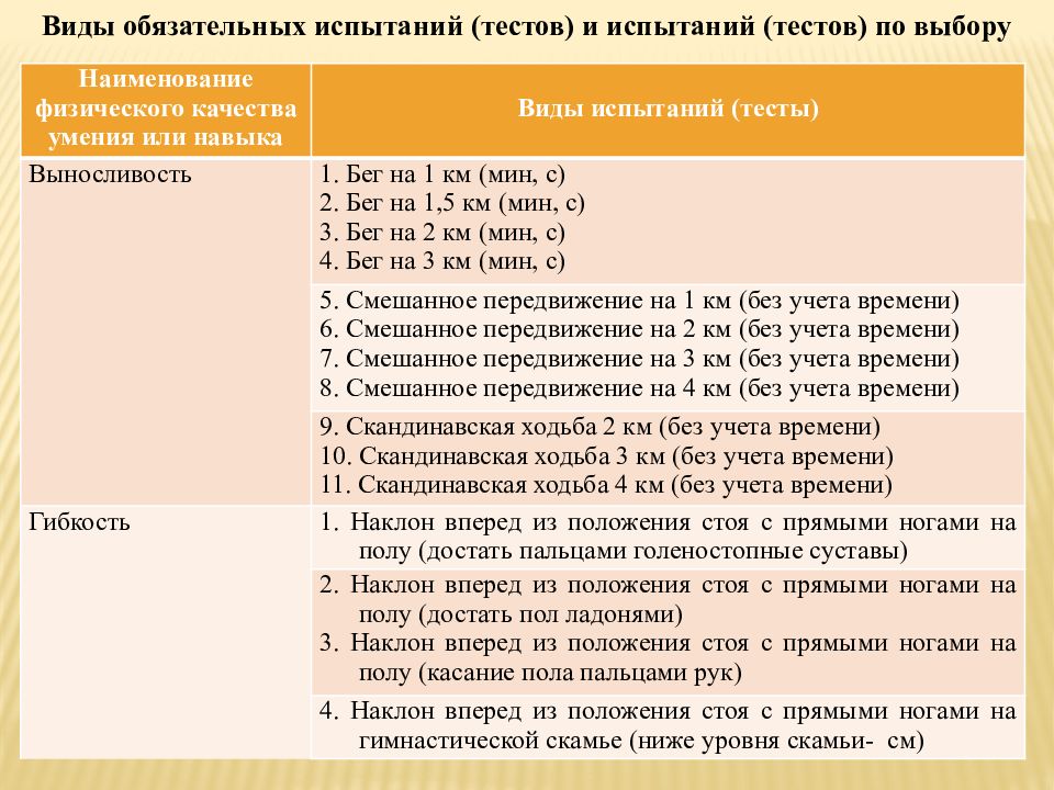 Обязательные испытания. Наименование видов испытаний. Нормы смешанного передвижения. Что такое смешанное передвижение на 1 км в ГТО. Смешанное передвижение на 1000 ГТО 1 ступень.