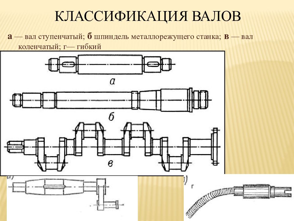 Виды валов. Вал. Классификация валов.. Ступенчатый вал. Вал деталь машин. Коленчатый ступенчатый вал.