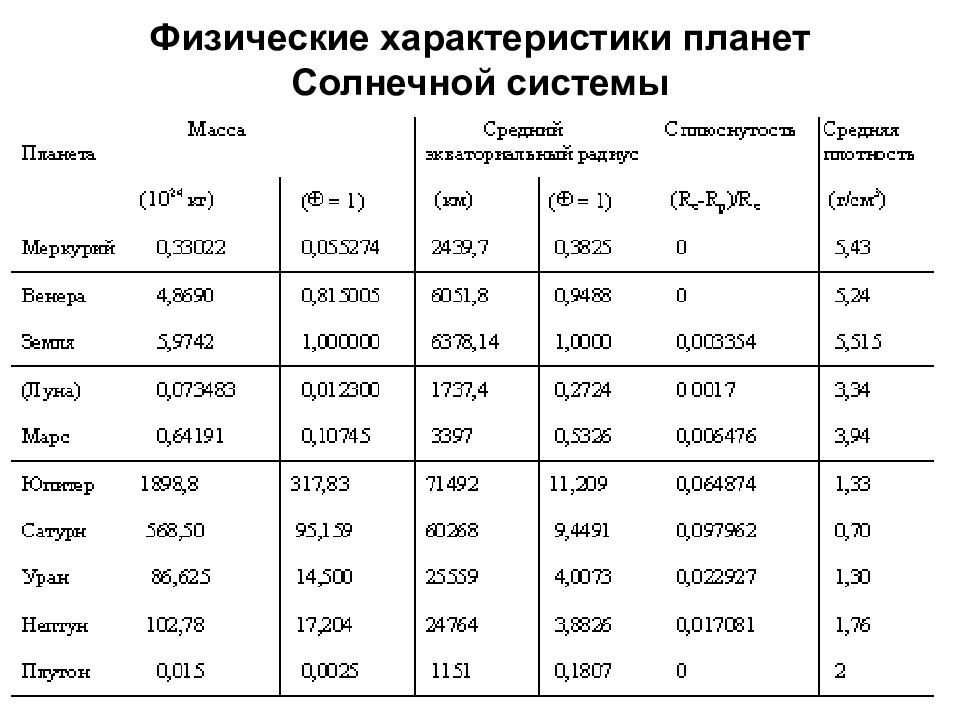 Таблица планет. Параметры планет солнечной системы таблица. Характеристика планет солнечной системы таблица. Основные характеристики планет солнечной системы таблица. Физика таблица планеты солнечной системы.