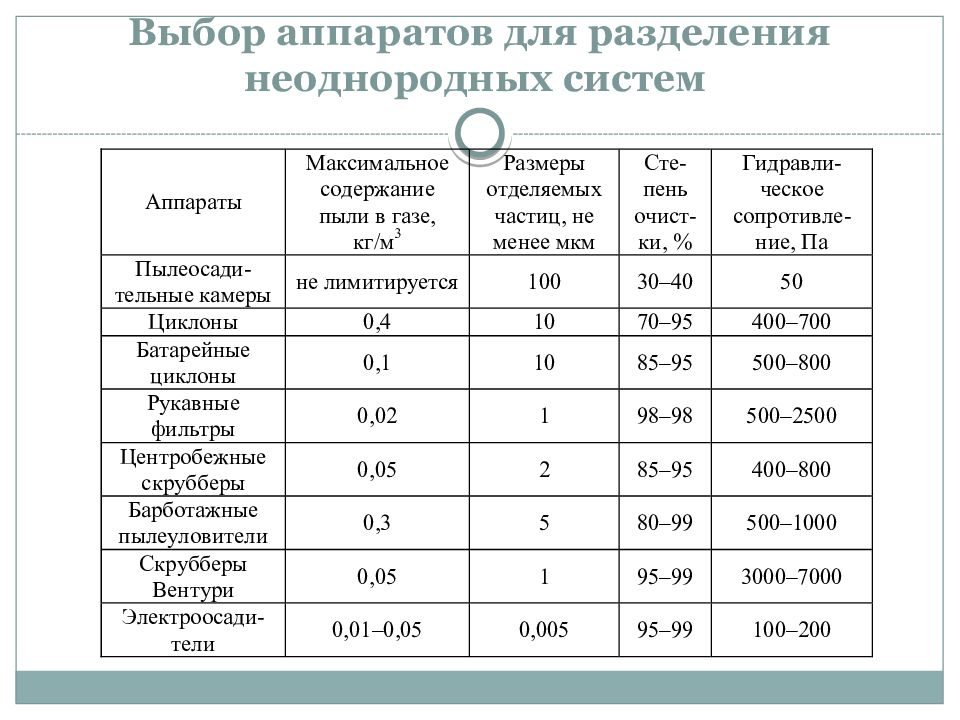 Способы разделения неоднородных систем. Аппараты для разделения неоднородных систем. Типы гетерогенных систем. Способы разделения гетерогенных систем. Разделение неоднородных процессов