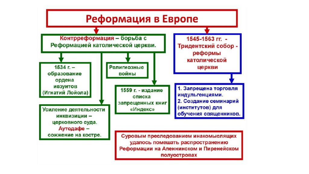 Контрреформация это