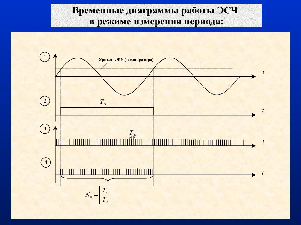 Диаграмма работы схемы. Временные диаграммы. Временные диаграммы измерения частоты. Временные диаграммы работы. Цифровая временная диаграмма.