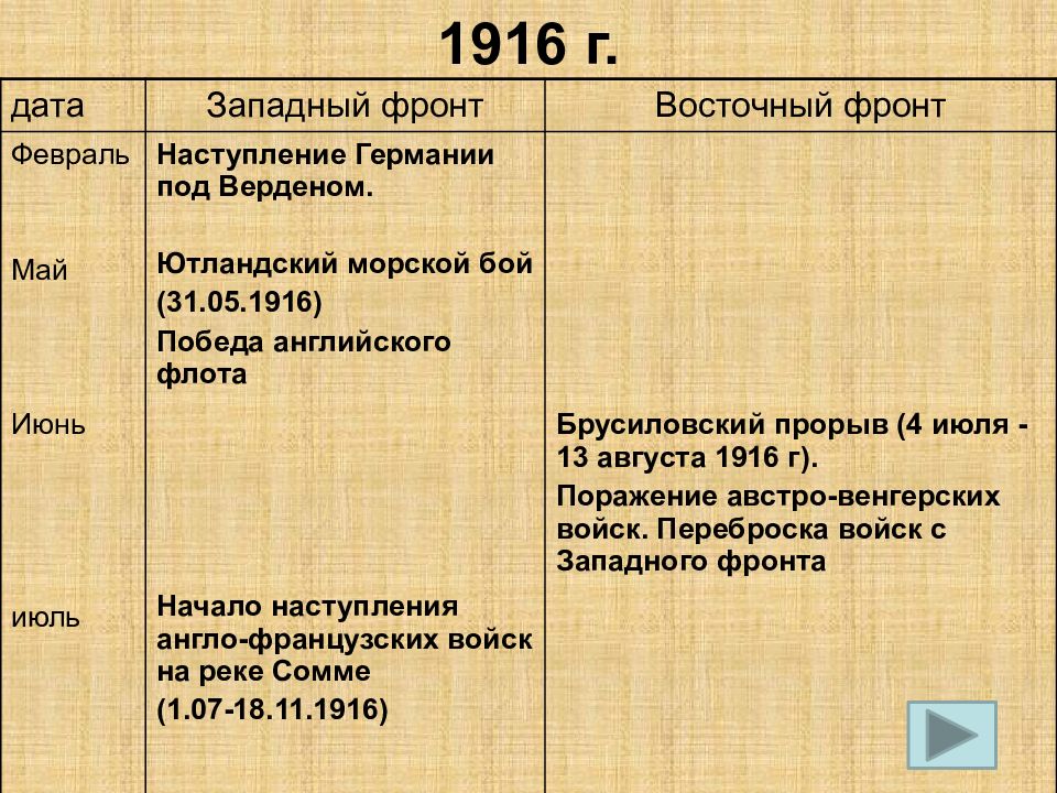 Фронты первой мировой таблица. Западный фронт Восточный фронт 1914 1915 1916. 1914-1918 Западный и Восточный фронт. Западный фронт 1914 таблица. Первая мировая война 1914-1918 Западный и Восточный фронт.