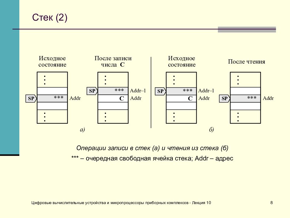 Стек 8. Стек в микропроцессорах это. Организация стека в микропроцессоре. Согласование стека из 8 петель. Место расположения ячеек стека в информатике.