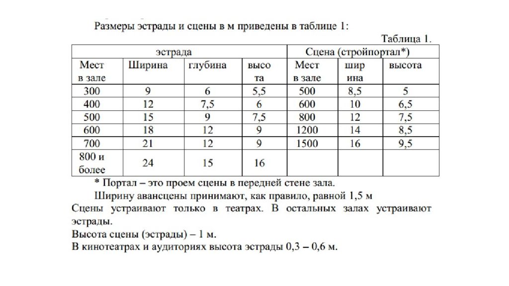 Ширина сцены. Эстрада Размеры. Габариты эстрады. Типы и Размеры эстрад. Расчет высоты сцены.