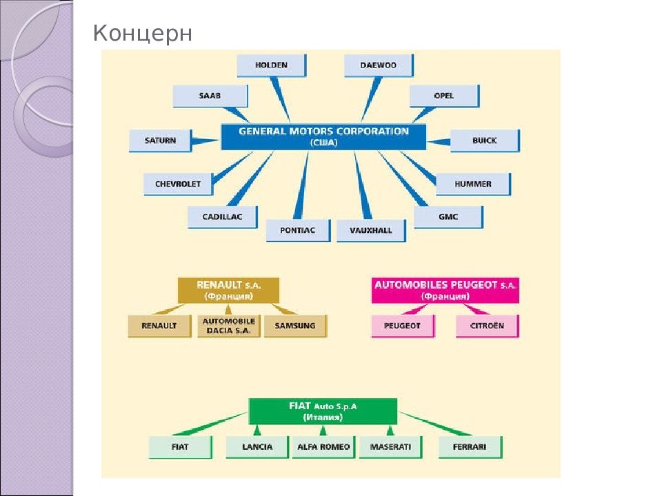 Объединений организаций 3. Структура объединения предприятий. Классификация концернов. Примеры m форм фирм.