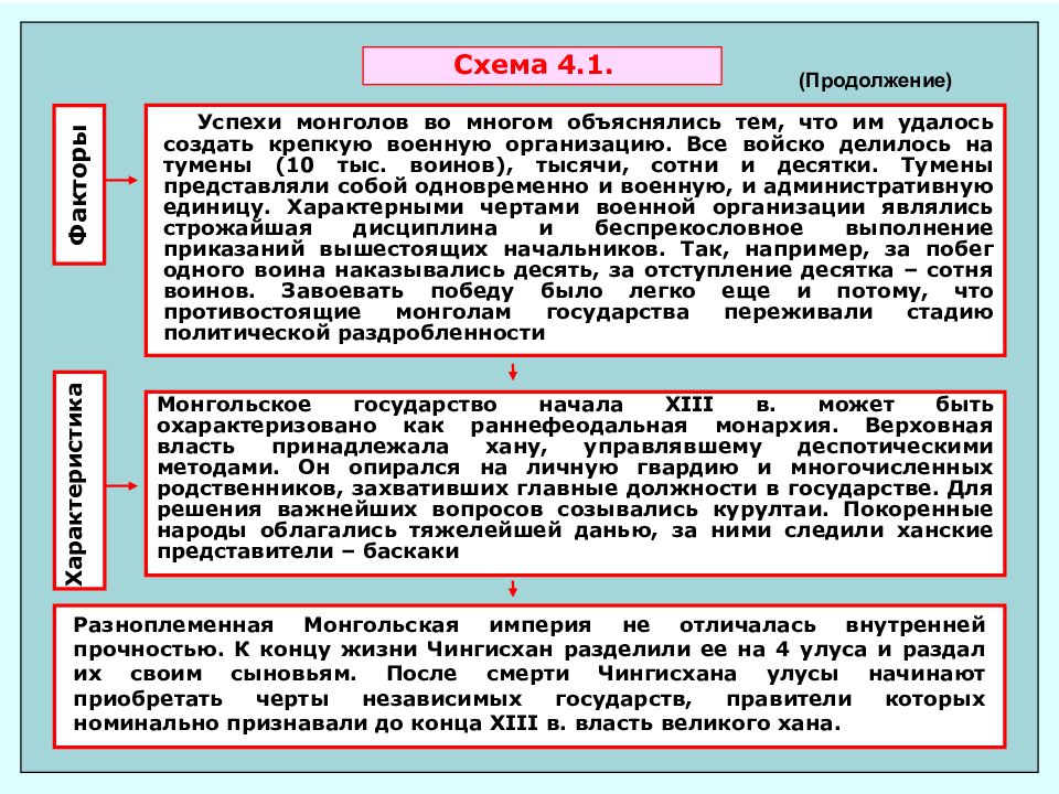 Должности в государстве. Власть это в истории. Схема правительства монгольского государства. Управление государством у монголов. Административные единицы монгольского государства.