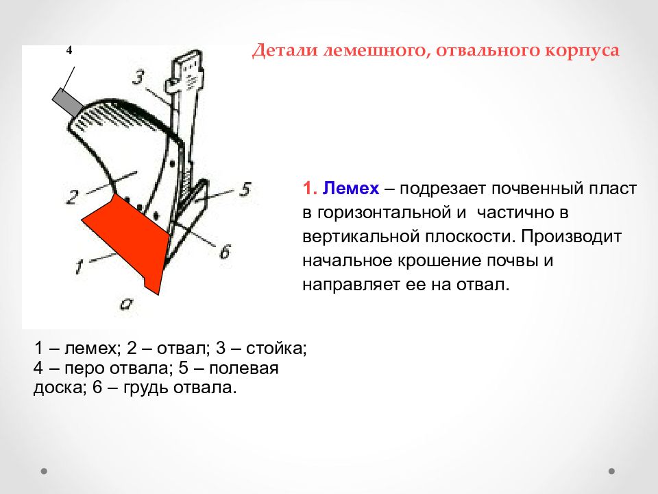 Схема отвального корпуса плуга