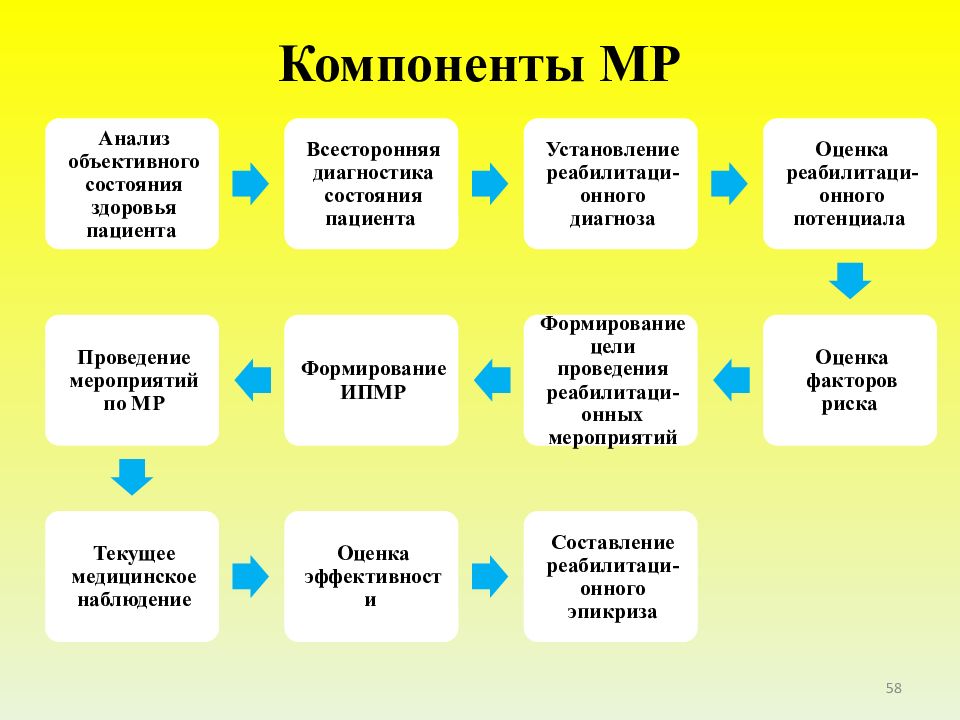 Организационно методические основы реабилитации