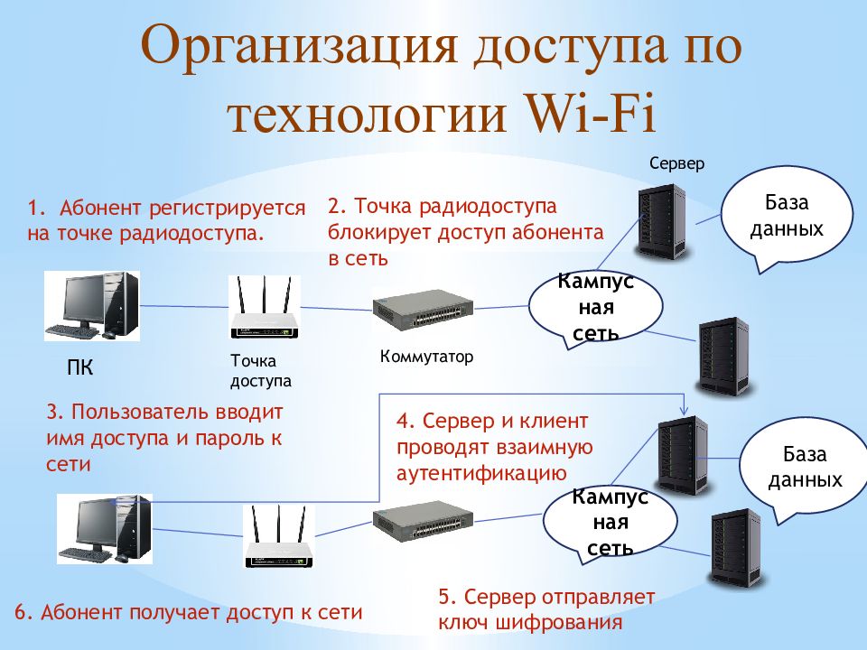 База сетей. Организация доступа. Сеть радиодоступа. Системы фиксированного радиодоступа. Организация доступа по технологии Wi-Fi.