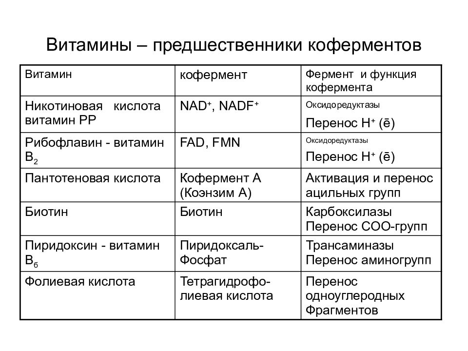 Презентация ферменты витамины гормоны лекарства 10 класс химия