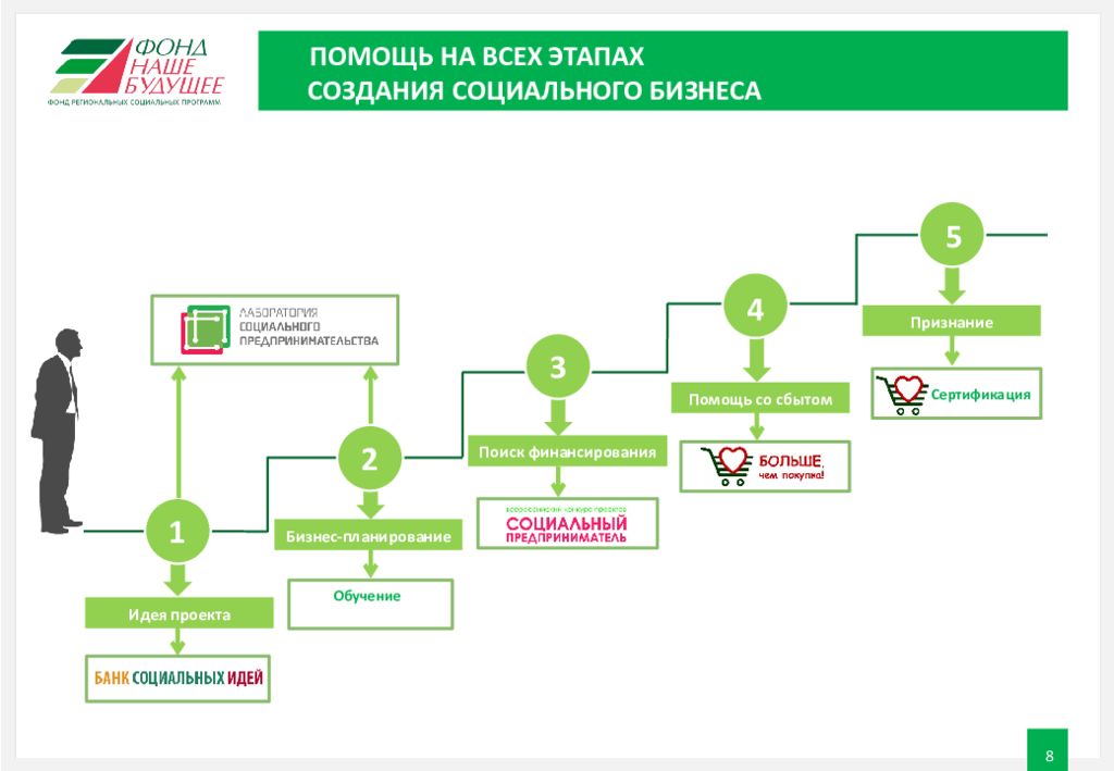 Поиск финансирования для проекта