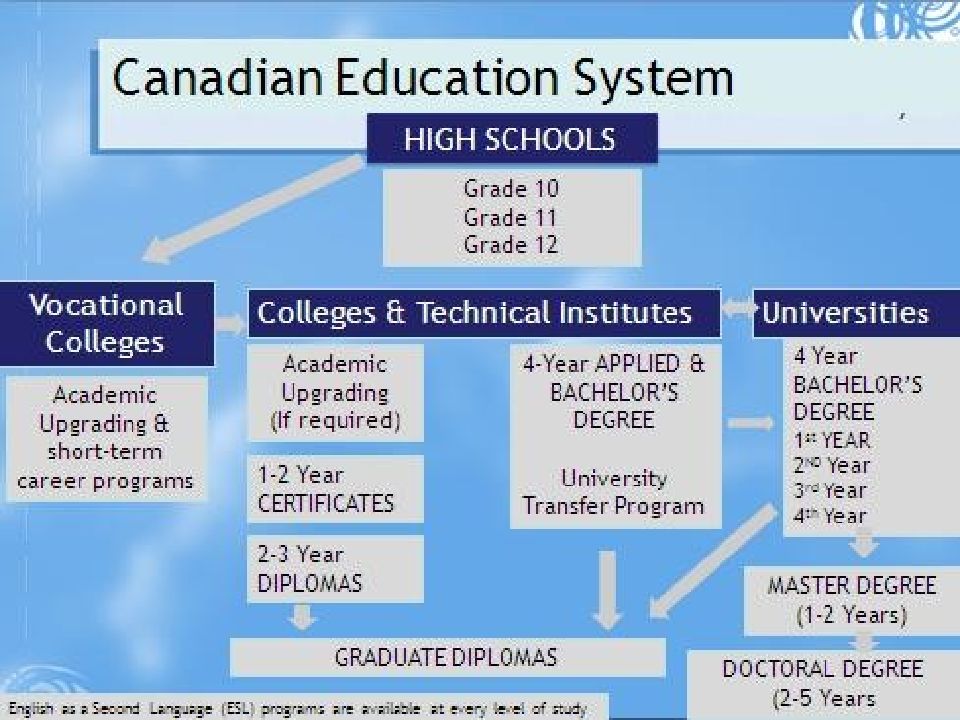 Institution of higher education is. Education System in Canada. Уровни образования в Канаде на английском. Структура образования в Канаде таблица. Система образования в Канаде таблица.