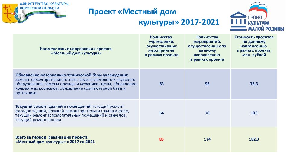 Проект культура малой родины единая россия