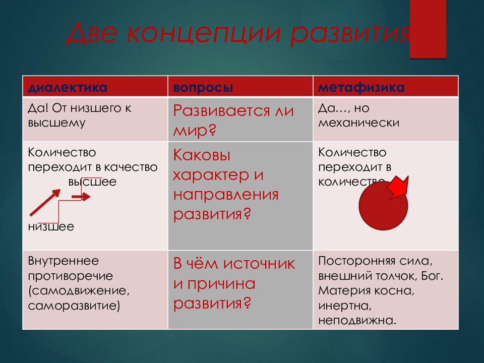 две концепции развития диалектики. диалектика и метафизика. диалектика это в философии простыми словами. две концепции развития мира таблица. метафизика концепция развития.