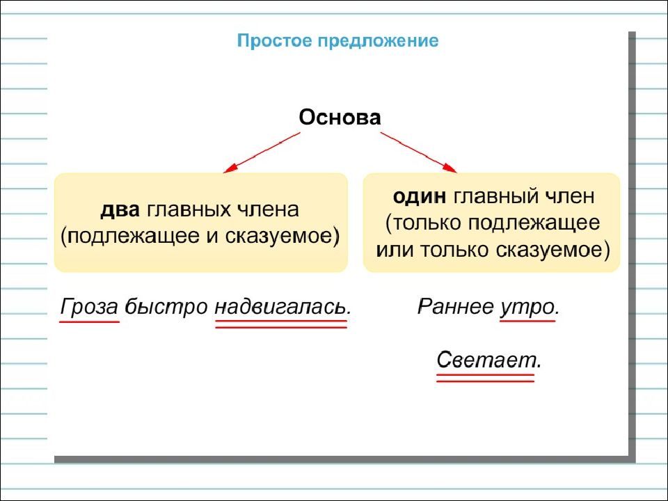 Схема простое сложное предложение