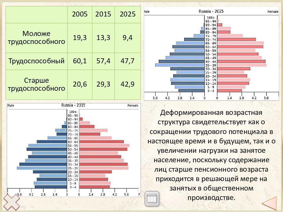 Население пола. Население России половозрастной состав населения половозрастные. Возрастно-половая структура населения России. Половозрастная структура населения России 2021. Возрастная структура населения России 2020.