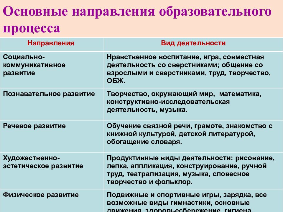 Новые направления в образовательной деятельности. Направление процесса. Основные направления образования.