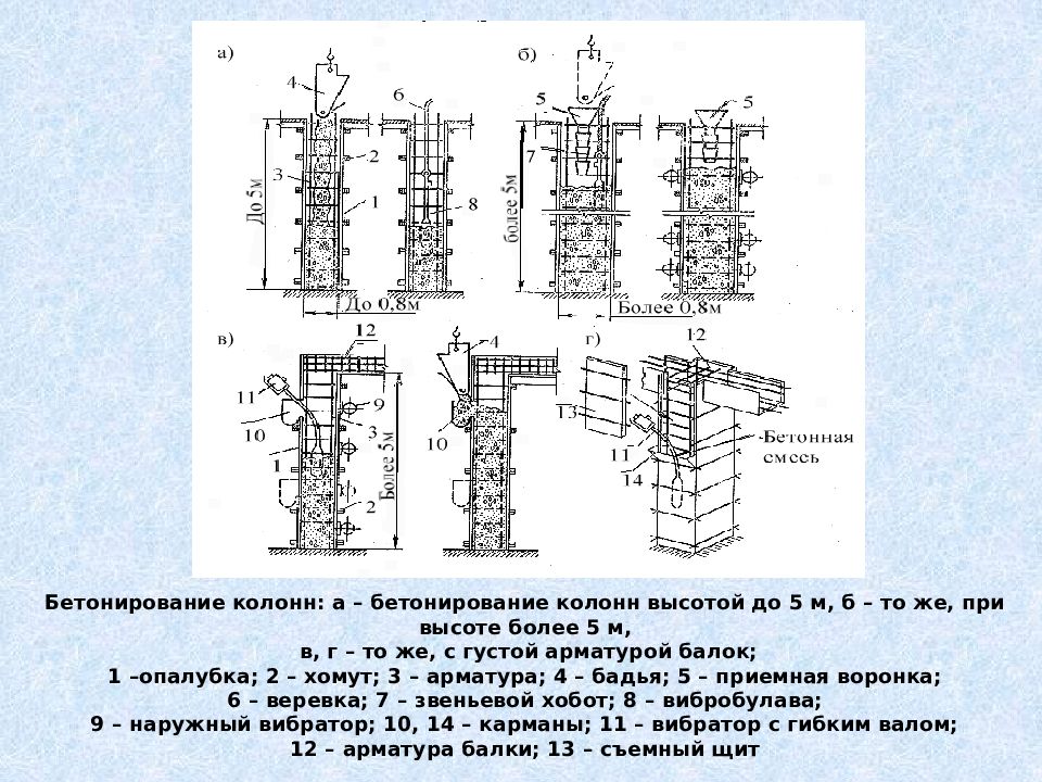 Устройство железобетонных. Бетонирование монолитных колонн схема. Технологическая карта на бетонирование колонн dwg. Бетонирование высоких колонн технология. Технология бетонирования колонн высотой 10 м.