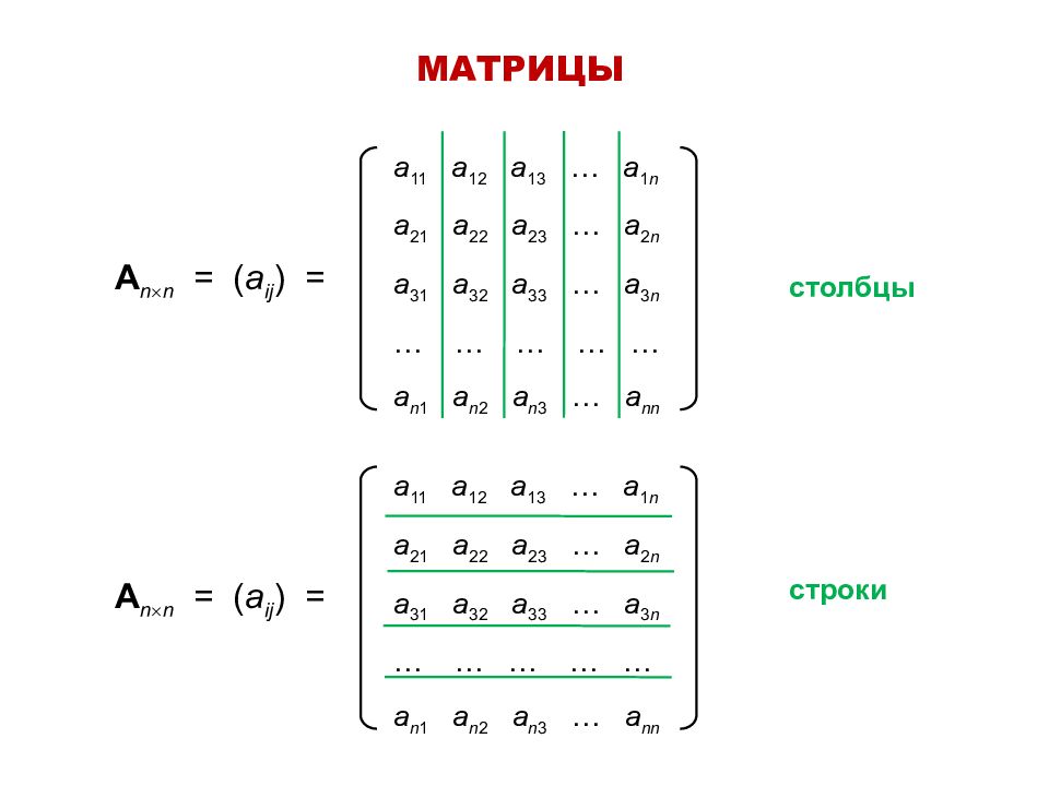 МАТРИЦЫ а 11 а 12 а 13 … a 1 n a 21 a 22 a 23 … a 2 n a 31 a 32 a 33 … a 3 n …