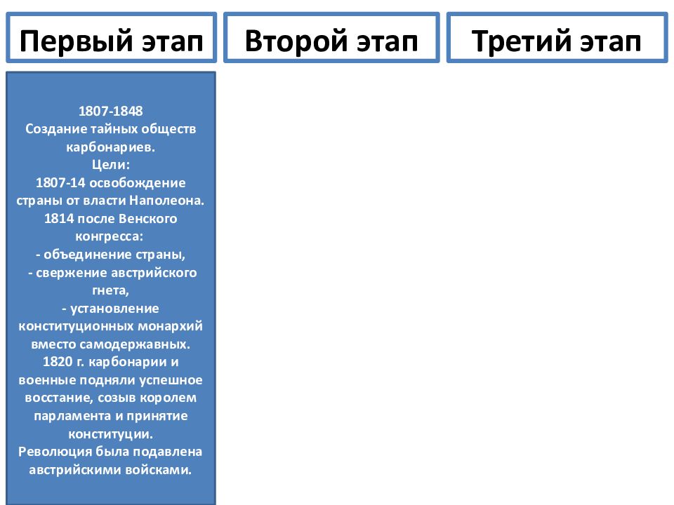 От альп до сицилии объединение италии конспект. От Альп до Сицилии объединение Италии таблица 9 класс. От Альп до Сицилии объединение Италии таблица революции. От Альп до Сицилии объединение Италии. Объединение Италии от Альп до Сицилии этапы.