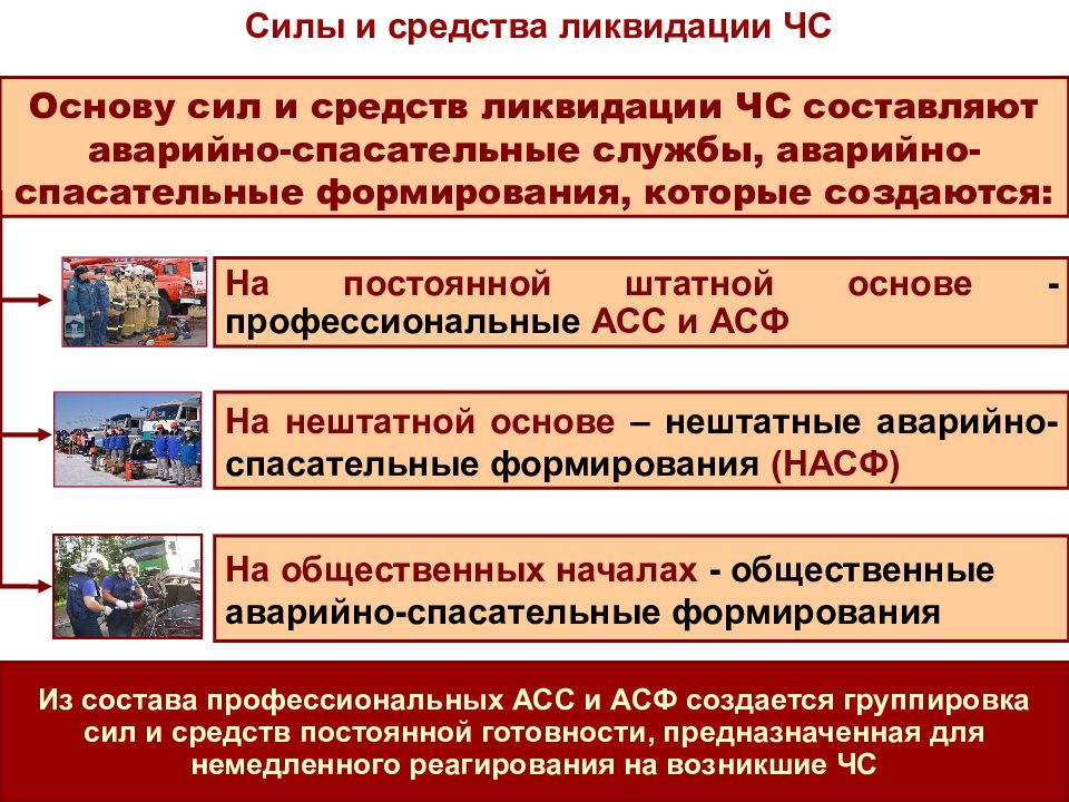 Состав аварийно спасательных служб. Силы и средства ликвидации. Силы и средства ликвидации чрезвычайных ситуаций. Силы и средства ликвидаторов ЧС. Силы и средства го и ЧС.