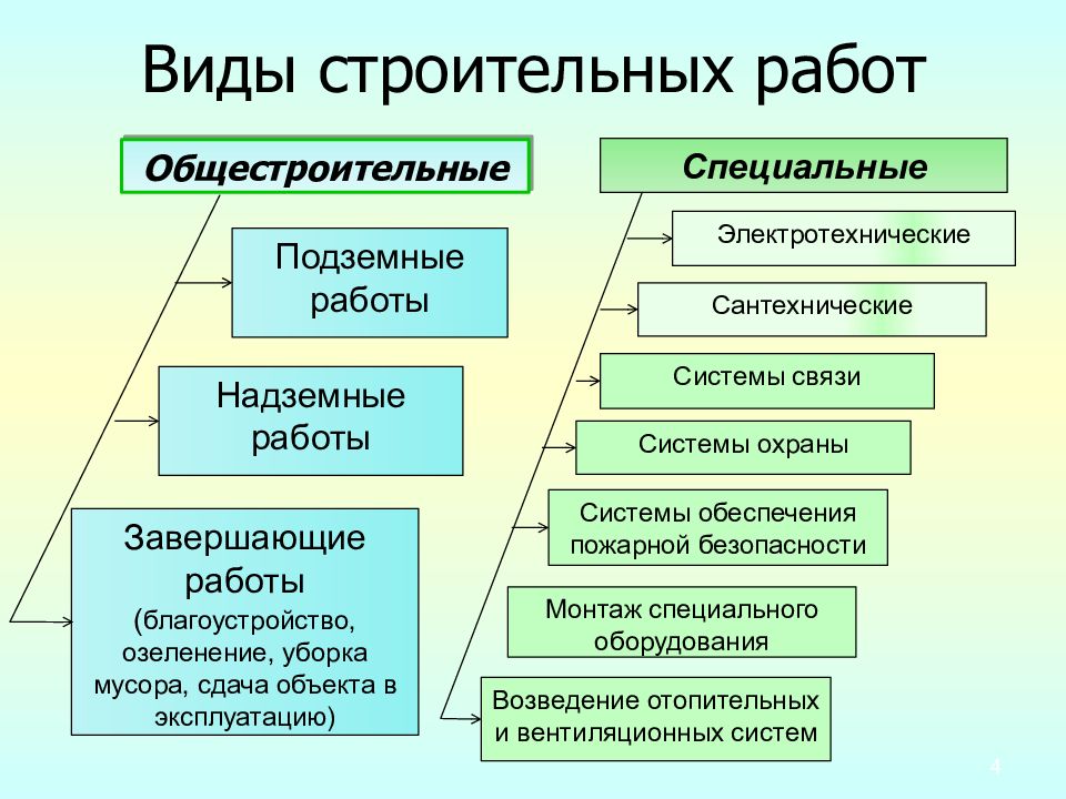 Анализ проектов по организации и технологии производства строительных работ