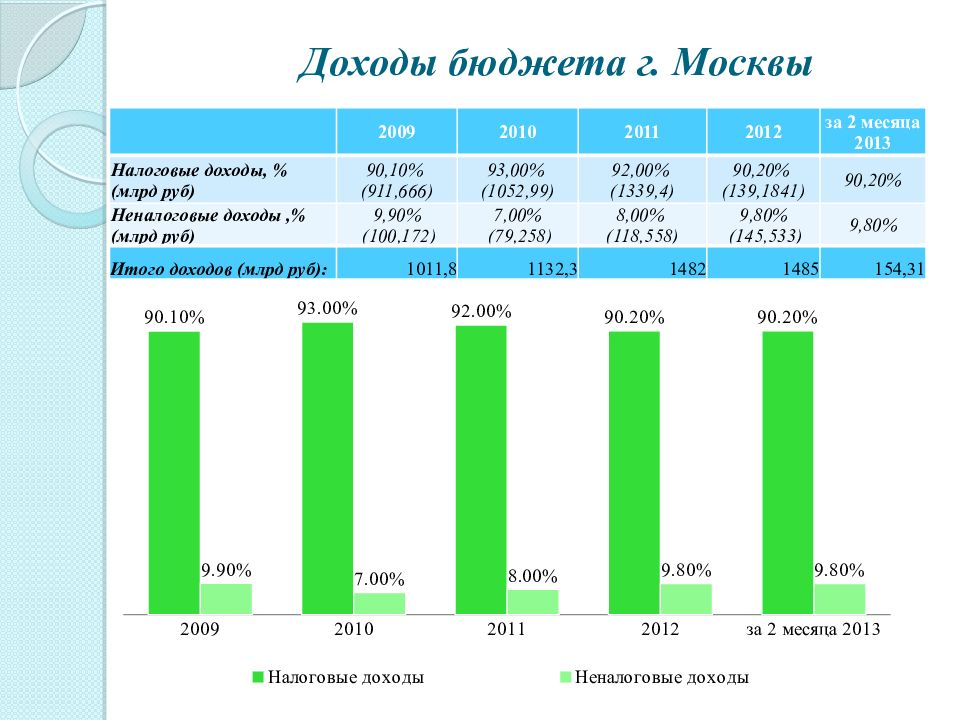 Доходы бюджета по годам