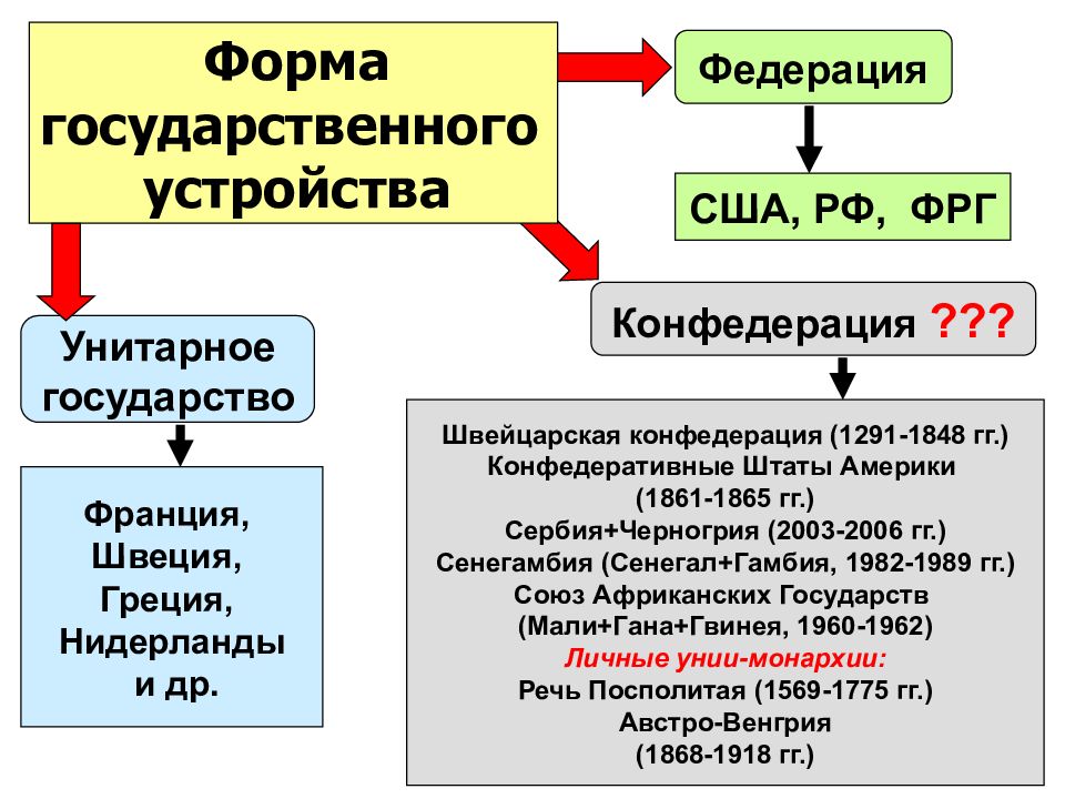 Сша устройство страны