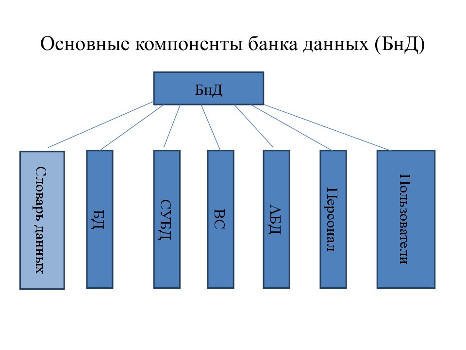 Банки информации. Перечислите компоненты банка данных. Банки данных. Классификация банков данных. Банк данных схема.