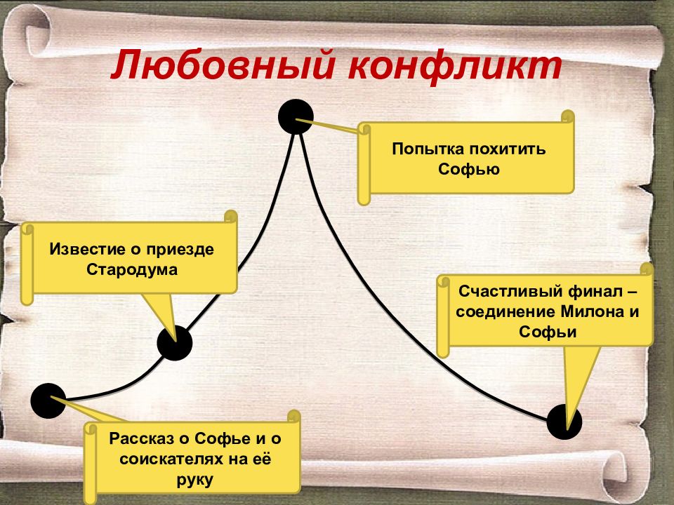 Недоросль презентация егэ