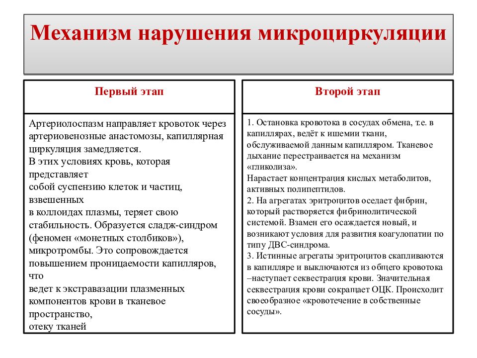 Механизмы нарушенного развития. Причины и механизмы нарушений микроциркуляции. Расстройства микроциркуляции механизмы нарушения. Механизм микроциркуляции. Механизмы нарушений микрогемоциркуляции..